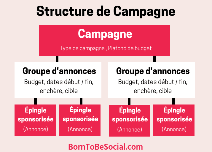 Structure-Campagne-Pinterest-cmp